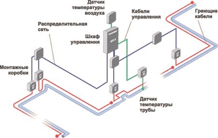 Состав кабельной системы обогрева