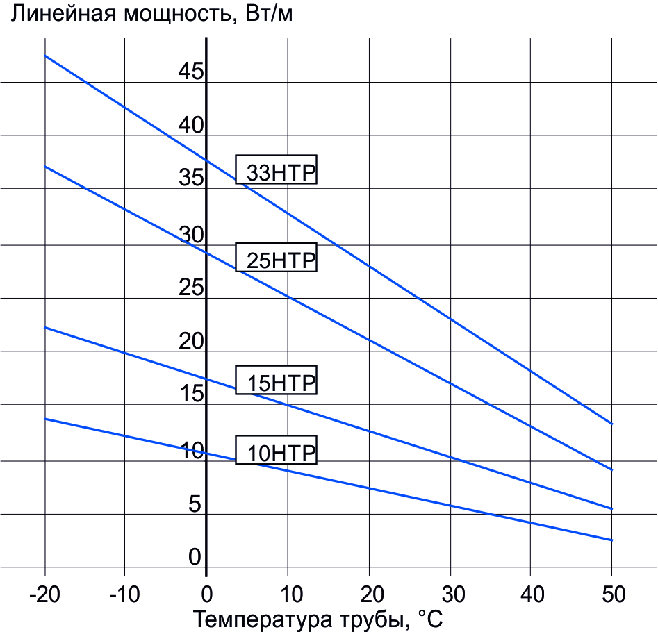 Кривая зависимости линейной мощности кабеля НТР
